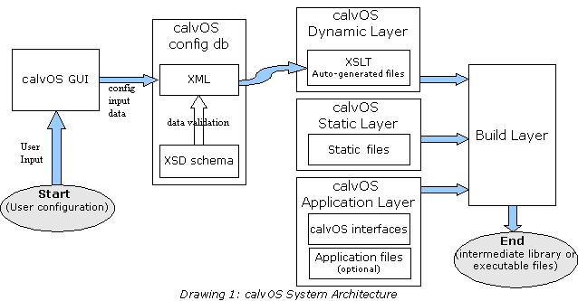 Sys Arch